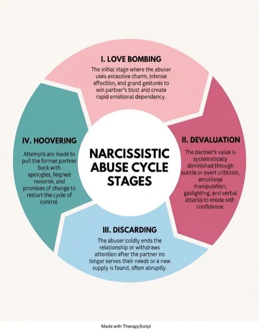 Narcissistic Abuse Cycle Stages infographic resource