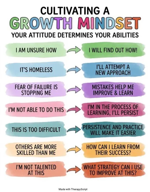 Growth Mindset Shift Examples visual resource